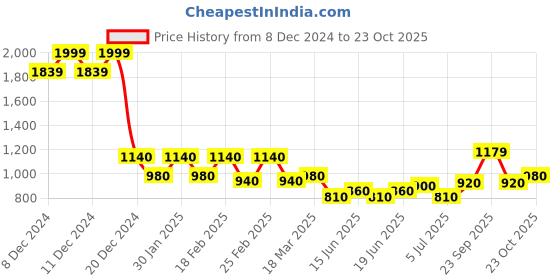 ajio.com aurelia Women High-Rise Straight Winter Palazzos aurelia Price History Graph from 8 Dec 2024 to 23 Oct 2025