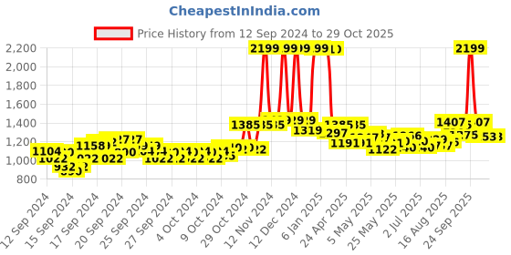 ajio.com u.s. polo assn. Women High-Rise Super Skinny Fit Jeans u.s. polo assn. Price History Graph from 12 Sep 2024 to 29 Oct 2025