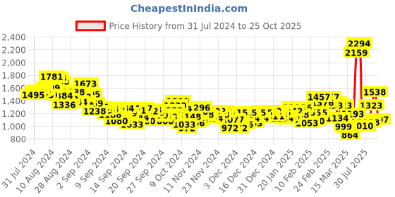 ajio.com levi's Women High-Rise Tapered Fit 80's Mom Shorts levi's Price History Graph from 31 Jul 2024 to 25 Oct 2025