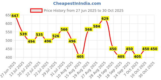 ajio.com fashion world Women High-Rise Tapered Mom Fit Jeans fashion world Price History Graph from 27 Jun 2025 to 30 Oct 2025