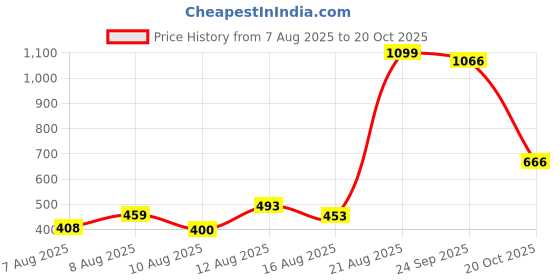 ajio.com letsdressup Women High Rise Tulip palazzo letsdressup Price History Graph from 7 Aug 2025 to 20 Oct 2025