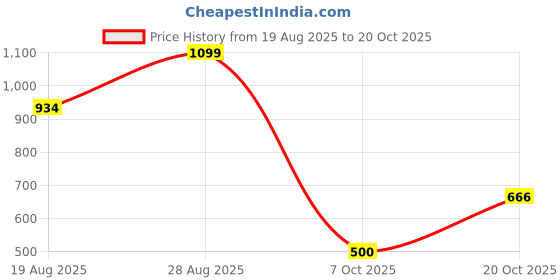 ajio.com letsdressup Women High Rise Tulip palazzo letsdressup Price History Graph from 19 Aug 2025 to 20 Oct 2025