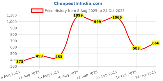 ajio.com letsdressup Women High Rise Tulip Salwar letsdressup Price History Graph from 8 Aug 2025 to 24 Oct 2025