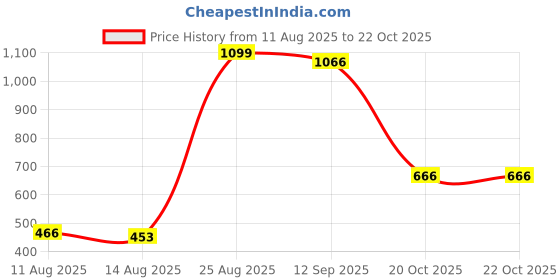 ajio.com letsdressup Women High Rise Tulip Salwar letsdressup Price History Graph from 11 Aug 2025 to 20 Oct 2025