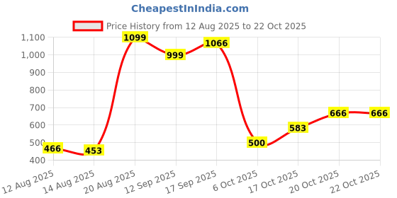 ajio.com letsdressup Women High Rise Tulip Salwar letsdressup Price History Graph from 12 Aug 2025 to 20 Oct 2025