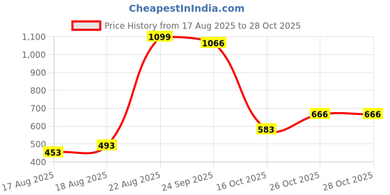 ajio.com letsdressup Women High Rise Tulip Salwar letsdressup Price History Graph from 17 Aug 2025 to 28 Oct 2025