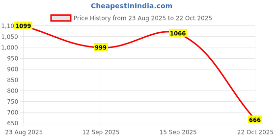 ajio.com letsdressup Women High Rise Tulip Salwar  letsdressup Price History Graph from 23 Aug 2025 to 22 Oct 2025