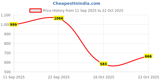 ajio.com letsdressup Women High Rise Tulip Salwar letsdressup Price History Graph from 11 Sep 2025 to 22 Oct 2025