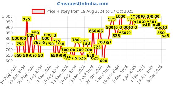 ajio.com dolce crudo Women High-Rise Wide Jeans dolce crudo Price History Graph from 19 Aug 2024 to 17 Oct 2025