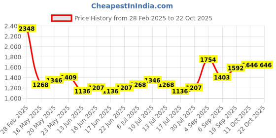 ajio.com u.s. polo assn. Women High-Rise Wide Jeans u.s. polo assn. Price History Graph from 28 Feb 2025 to 22 Oct 2025
