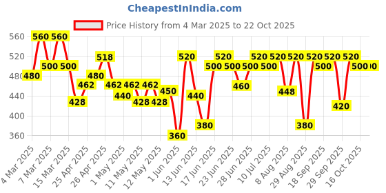 ajio.com kotty Women High Rise Wide Jeans kotty Price History Graph from 4 Mar 2025 to 22 Oct 2025