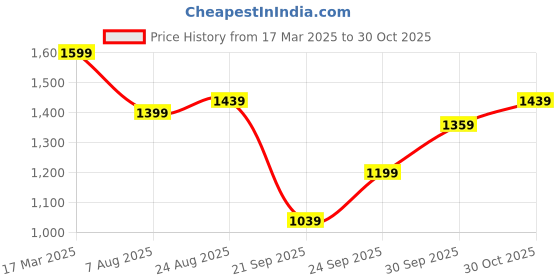 ajio.com miss chase a+ Women High Rise Wide Jeans miss chase a+ Price History Graph from 17 Mar 2025 to 30 Oct 2025