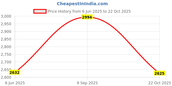 ajio.com kazo Women High-Rise Wide Jeans kazo Price History Graph from 6 Jun 2025 to 22 Oct 2025