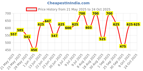 ajio.com kotty  Women High Rise Wide Jeans kotty Price History Graph from 21 May 2025 to 24 Oct 2025