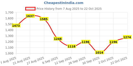 ajio.com u.s. polo assn. Women High Rise Wide Jeans u.s. polo assn. Price History Graph from 7 Aug 2025 to 22 Oct 2025