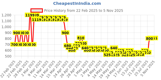 ajio.com buda jeans co Women High-Rise Wide-Leg Cropped Jeans buda jeans co Price History Graph from 22 Feb 2025 to 2 Nov 2025