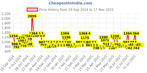 ajio.com z & g trends Women High-Rise Wide Leg Jeans z & g trends Price History Graph from 19 Sep 2024 to 17 Nov 2025
