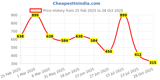 ajio.com dnmx for trends select Women High-Rise Wide-Leg Jeans dnmx for trends select Price History Graph from 25 Feb 2025 to 28 Oct 2025