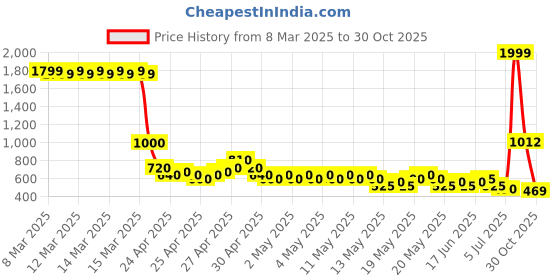 ajio.com buda jeans co Women High-Rise Wide-Leg Jeans buda jeans co Price History Graph from 8 Mar 2025 to 30 Oct 2025