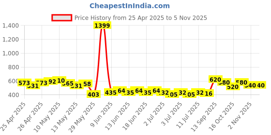 ajio.com zayla x ag Women High-Rise Wide-Leg Jeans zayla x ag Price History Graph from 25 Apr 2025 to 2 Nov 2025