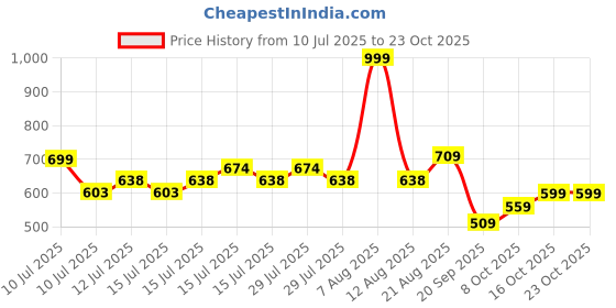 ajio.com dnmx Women High-Rise Wide-Leg Jeans dnmx Price History Graph from 10 Jul 2025 to 23 Oct 2025