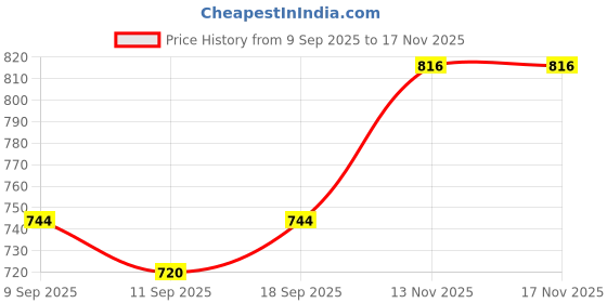 ajio.com buda jeans co Women High-Rise Wide Leg Jeans buda jeans co Price History Graph from 9 Sep 2025 to 16 Nov 2025