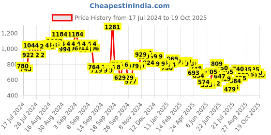 ajio.com styli Women High Rise Wide Leg Jeans with Cargo Pocket styli Price History Graph from 17 Jul 2024 to 19 Oct 2025