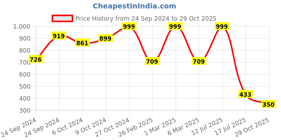 ajio.com dnmx for trends select Women High-Rise Wide-Leg Jeans with Cargo Pockets dnmx for trends select Price History Graph from 24 Sep 2024 to 29 Oct 2025