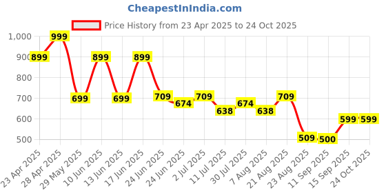 ajio.com dnmx Women High-Rise Wide-Leg Jeans with Cargo Pockets dnmx Price History Graph from 23 Apr 2025 to 24 Oct 2025
