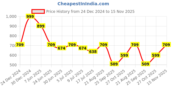 ajio.com dnmx Women High-Rise Wide-Leg Jeans with Frayed Side Seam dnmx Price History Graph from 24 Dec 2024 to 15 Nov 2025