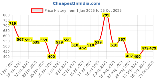 ajio.com fig Women High-Rise Wide-Leg Pants fig Price History Graph from 1 Jun 2025 to 24 Oct 2025