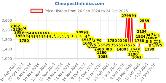 ajio.com marks & spencer Women High-Rise Wide-Leg Trousers marks & spencer Price History Graph from 26 Sep 2024 to 22 Oct 2025