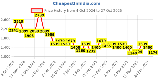 ajio.com only Women High-Rise Wide-Leg Velour Pants only Price History Graph from 4 Oct 2024 to 27 Oct 2025