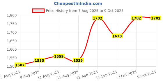 ajio.com sherrif Women High Stilettos sherrif Price History Graph from 7 Aug 2025 to 9 Oct 2025