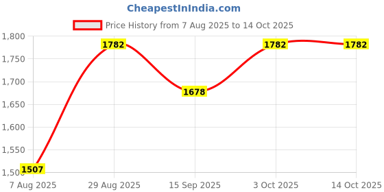 ajio.com sherrif Women High Stilettos sherrif Price History Graph from 7 Aug 2025 to 13 Oct 2025