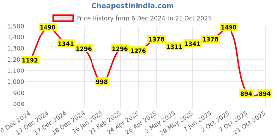 ajio.com theater Women High Stockings theater Price History Graph from 6 Dec 2024 to 21 Oct 2025