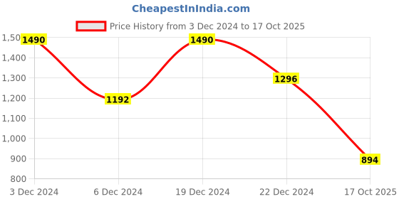 ajio.com theater Women High Stockings theater Price History Graph from 3 Dec 2024 to 17 Oct 2025