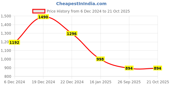 ajio.com theater Women High Stockings theater Price History Graph from 6 Dec 2024 to 21 Oct 2025