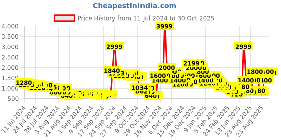ajio.com elle Women High-Top Boots with Buckle Accent elle Price History Graph from 11 Jul 2024 to 30 Oct 2025