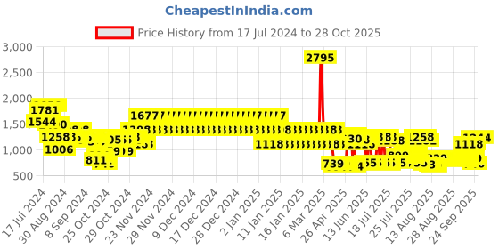 ajio.com catwalk Women High-Top Chunky Heeled Sandals catwalk Price History Graph from 17 Jul 2024 to 28 Oct 2025