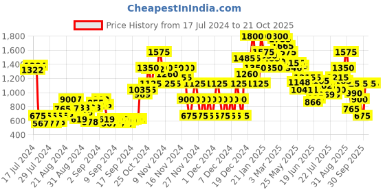 ajio.com everqupid Women High-Top Lace-Up Boots everqupid Price History Graph from 17 Jul 2024 to 21 Oct 2025