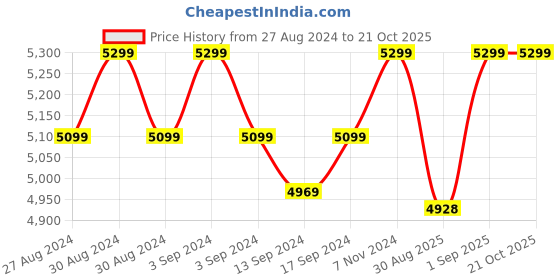 ajio.com converse Women High-Top Lace-Up Sneakers converse Price History Graph from 27 Aug 2024 to 20 Oct 2025