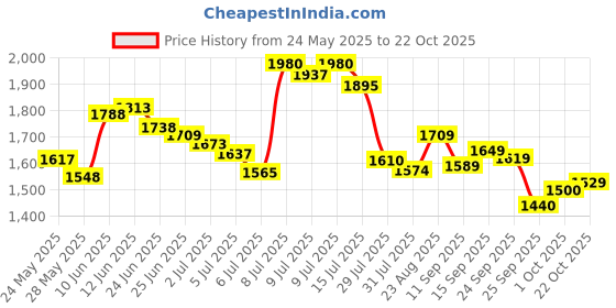 ajio.com puma Women High-Waist Joggers with Insert Pockets puma Price History Graph from 24 May 2025 to 22 Oct 2025