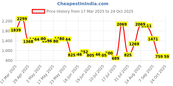 ajio.com puma Women High-Waist Leggings puma Price History Graph from 17 Mar 2025 to 23 Oct 2025