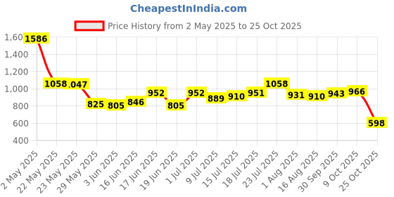 ajio.com puma Women High-Waist Shorts puma Price History Graph from 2 May 2025 to 25 Oct 2025