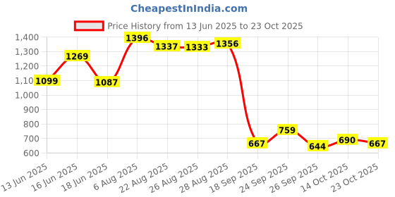 ajio.com puma Women High-Waist Shorts puma Price History Graph from 13 Jun 2025 to 23 Oct 2025