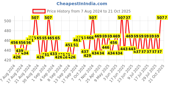 ajio.com krelin Women High Waist Skinny Stockings krelin Price History Graph from 7 Aug 2024 to 21 Oct 2025