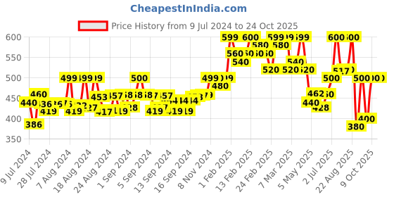 ajio.com chkokko Women High Waist Straight Track Pants chkokko Price History Graph from 9 Jul 2024 to 24 Oct 2025