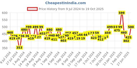 ajio.com chkokko Women High Waist Straight Track Pants chkokko Price History Graph from 9 Jul 2024 to 19 Oct 2025