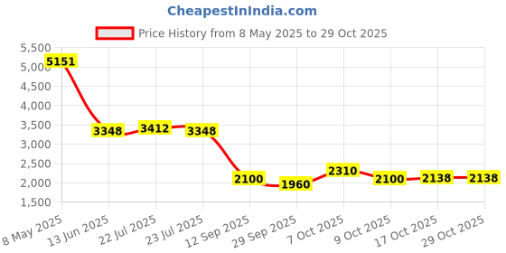 ajio.com puma Women High-Waist Training Tights puma Price History Graph from 8 May 2025 to 29 Oct 2025